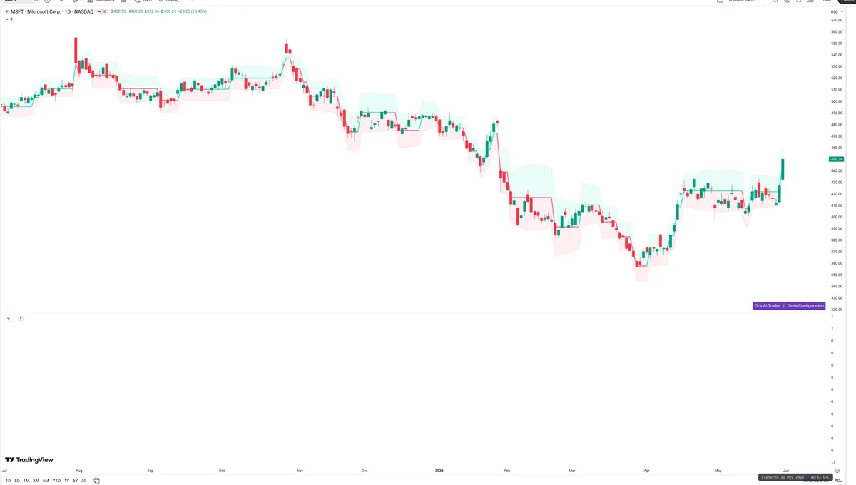 MSFT — Delta + Technical
