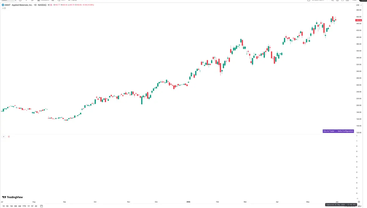 AMAT — Delta + Technical