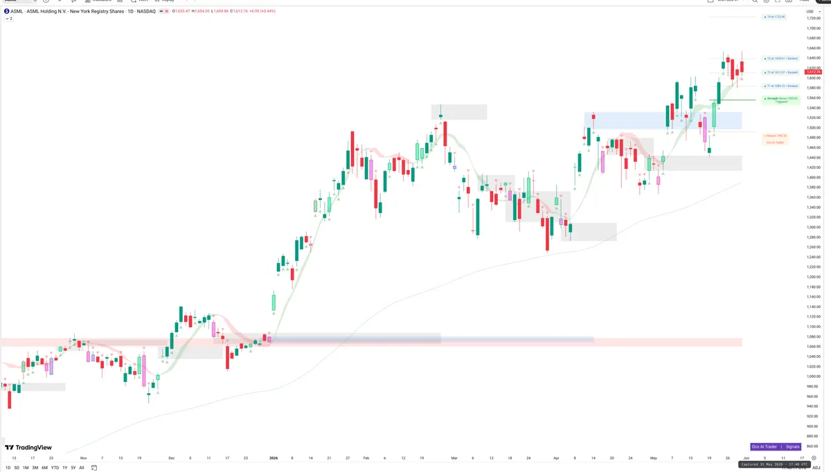ASML — Signals + Liquidity