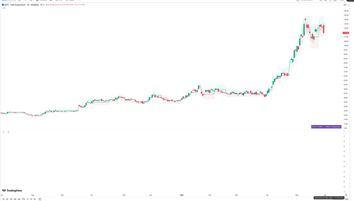 INTC — Delta + Technical