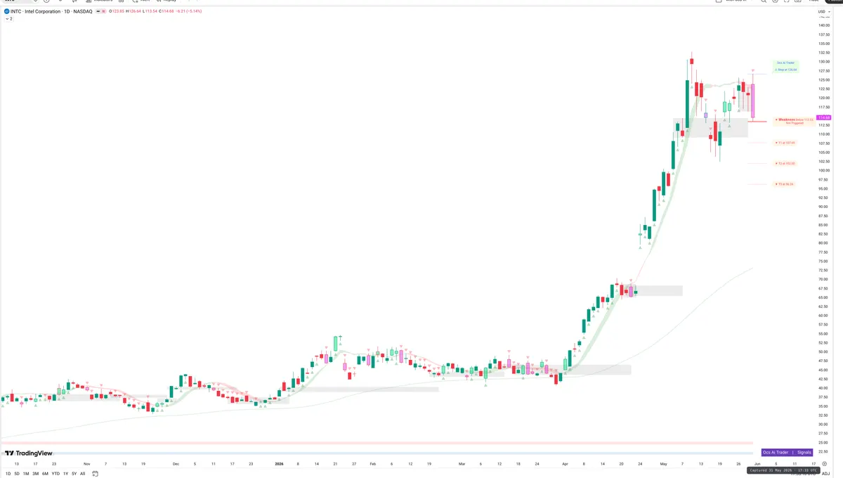 INTC — Signals + Liquidity