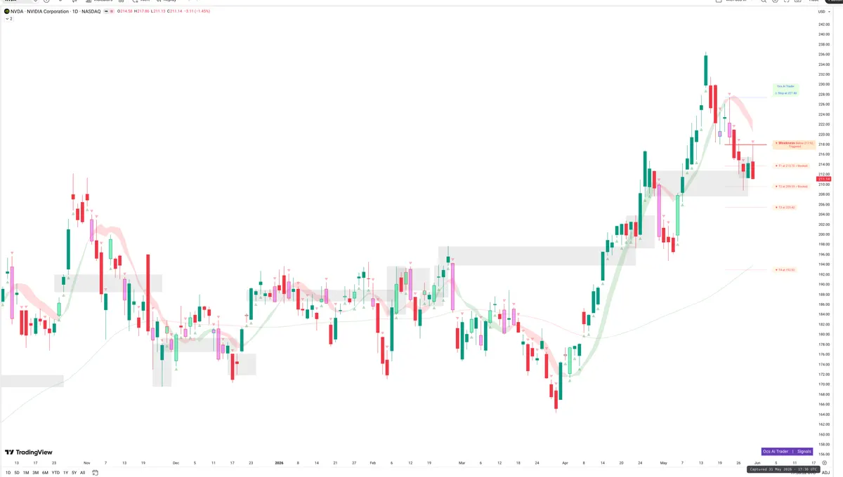 NVDA — Signals + Liquidity