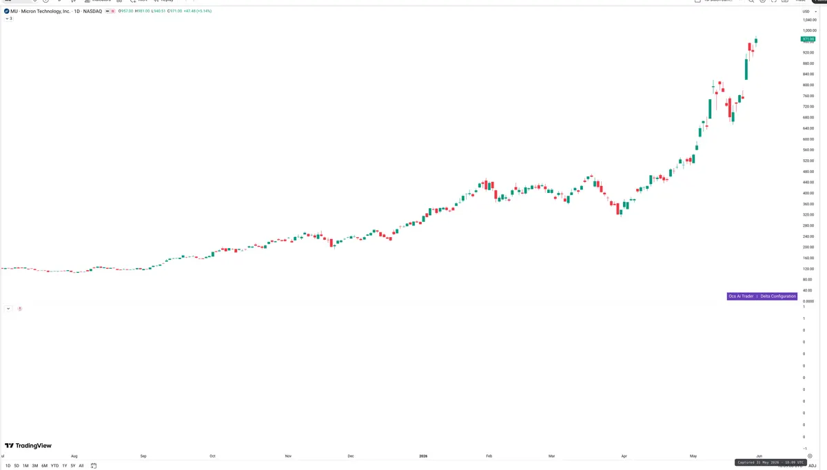 MU — Delta + Technical