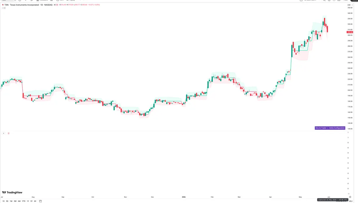 TXN — Delta + Technical