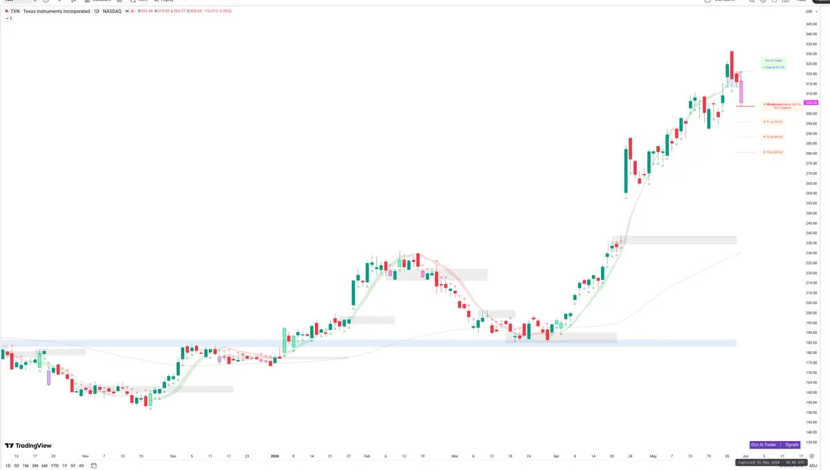 TXN — Signals + Liquidity