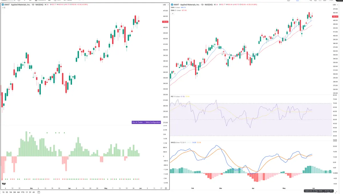 AMAT — Delta + Technical