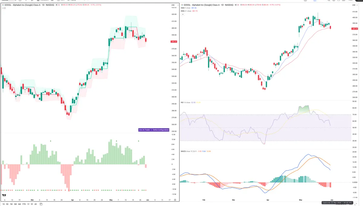 GOOGL — Delta + Technical
