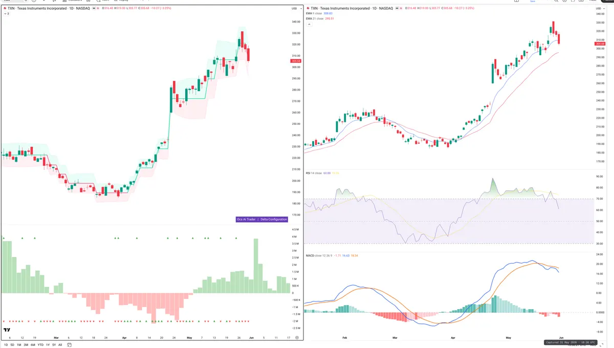 TXN — Delta + Technical