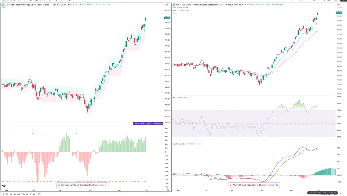 XLK — Delta + Technical