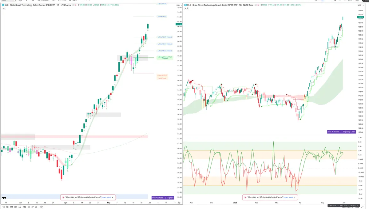 XLK — Signals + Liquidity