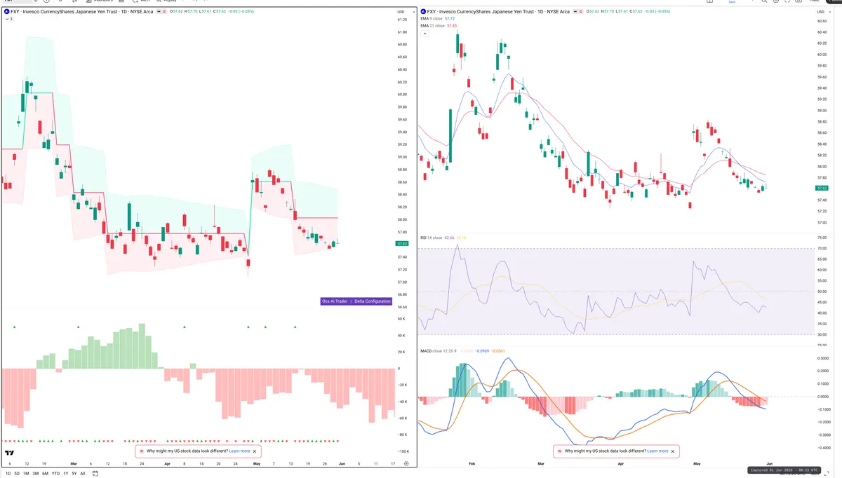 FXY — Delta + Technical