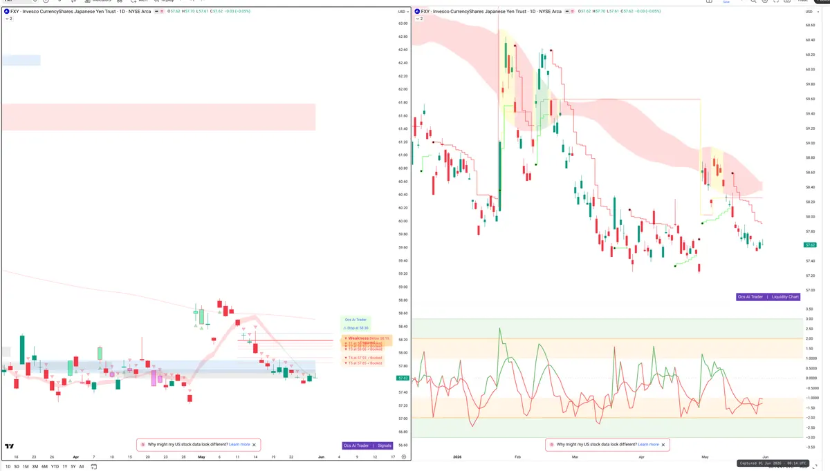 FXY — Signals + Liquidity