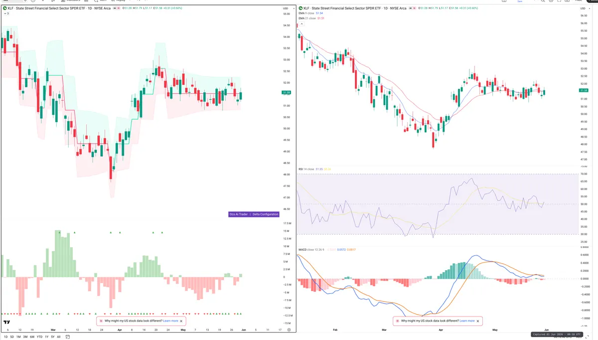 XLF — Delta + Technical