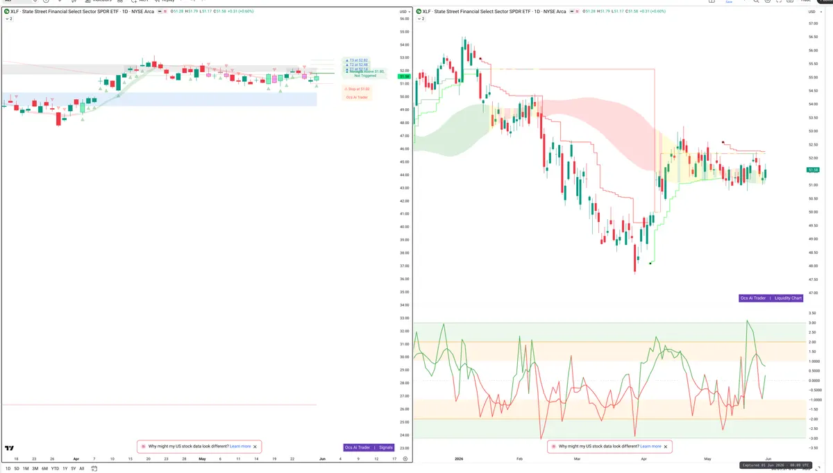 XLF — Signals + Liquidity