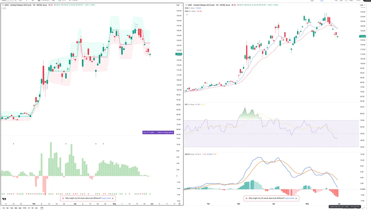 USO — Delta + Technical