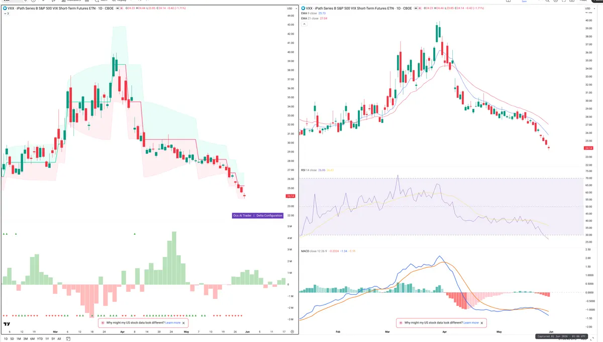 VXX — Delta + Technical