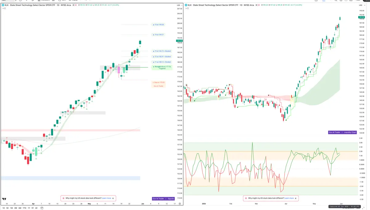 XLK — Signals + Liquidity
