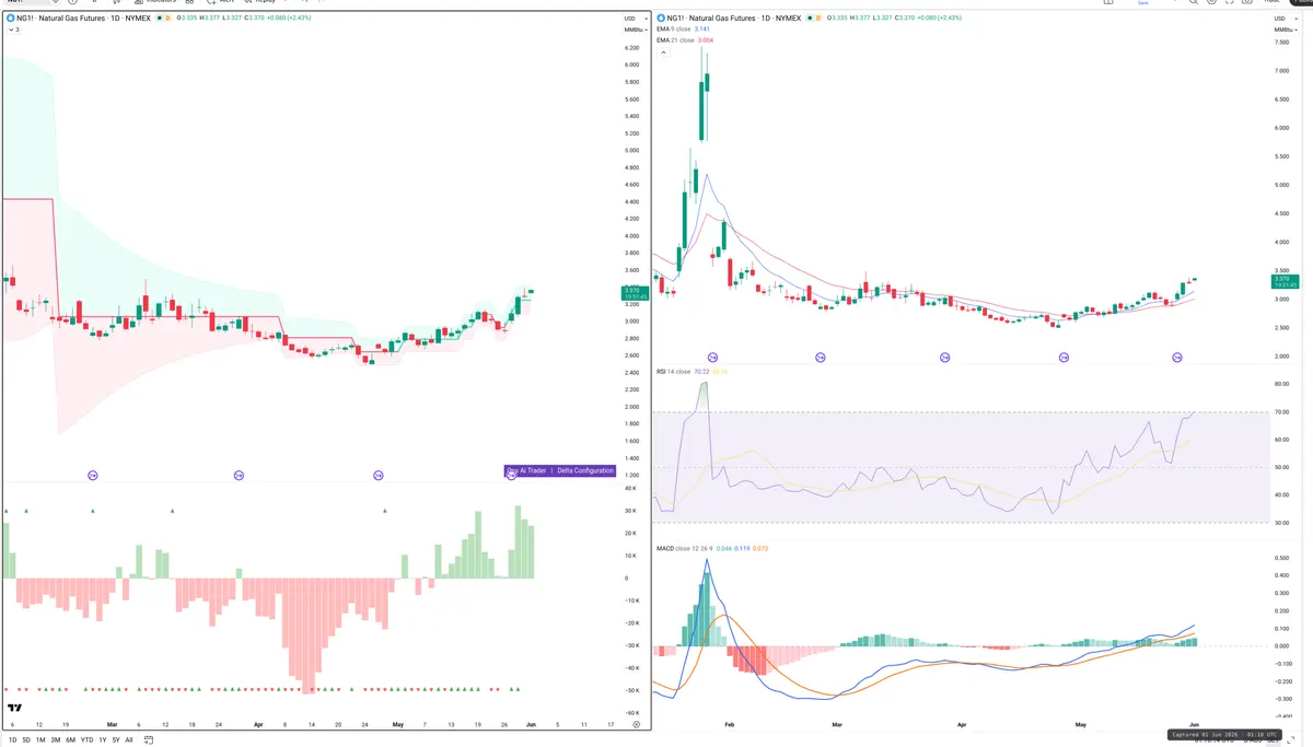 NG=F — Delta + Technical