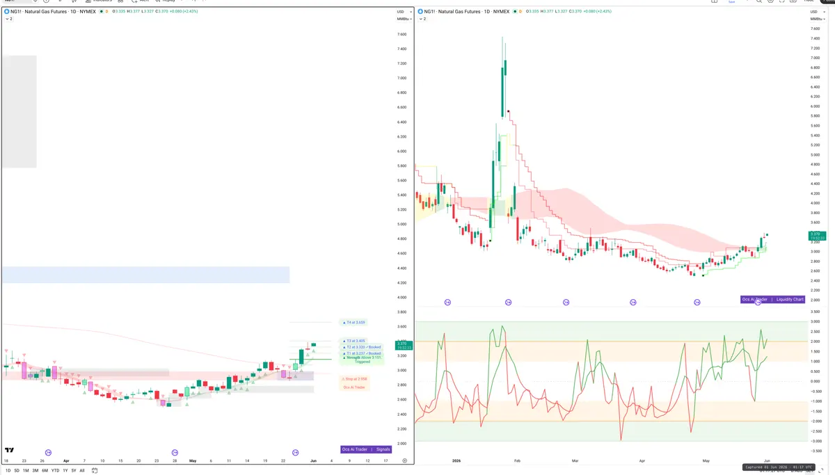 NG=F — Signals + Liquidity