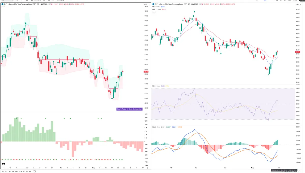 TLT — Delta + Technical