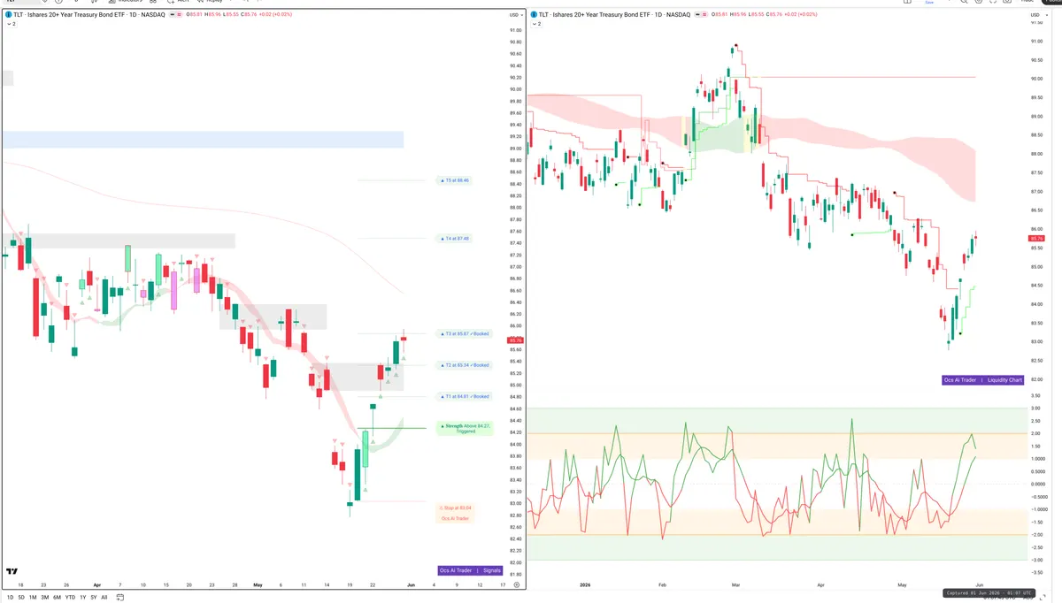 TLT — Signals + Liquidity