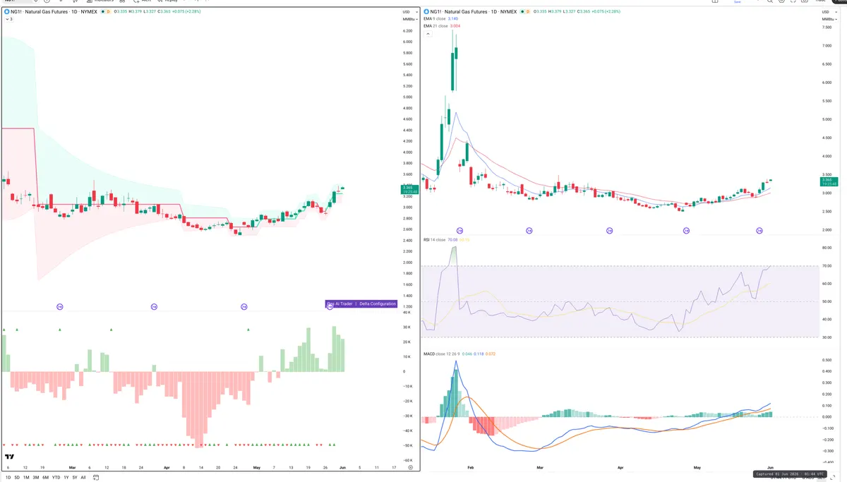 NG=F — Delta + Technical