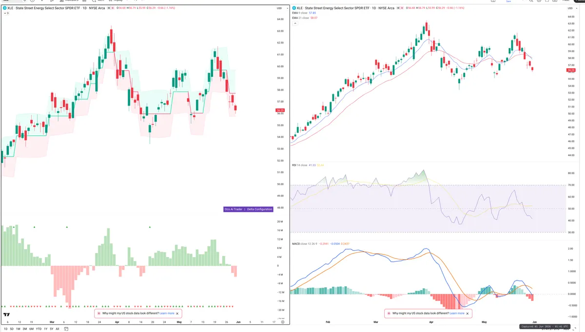 XLE — Delta + Technical