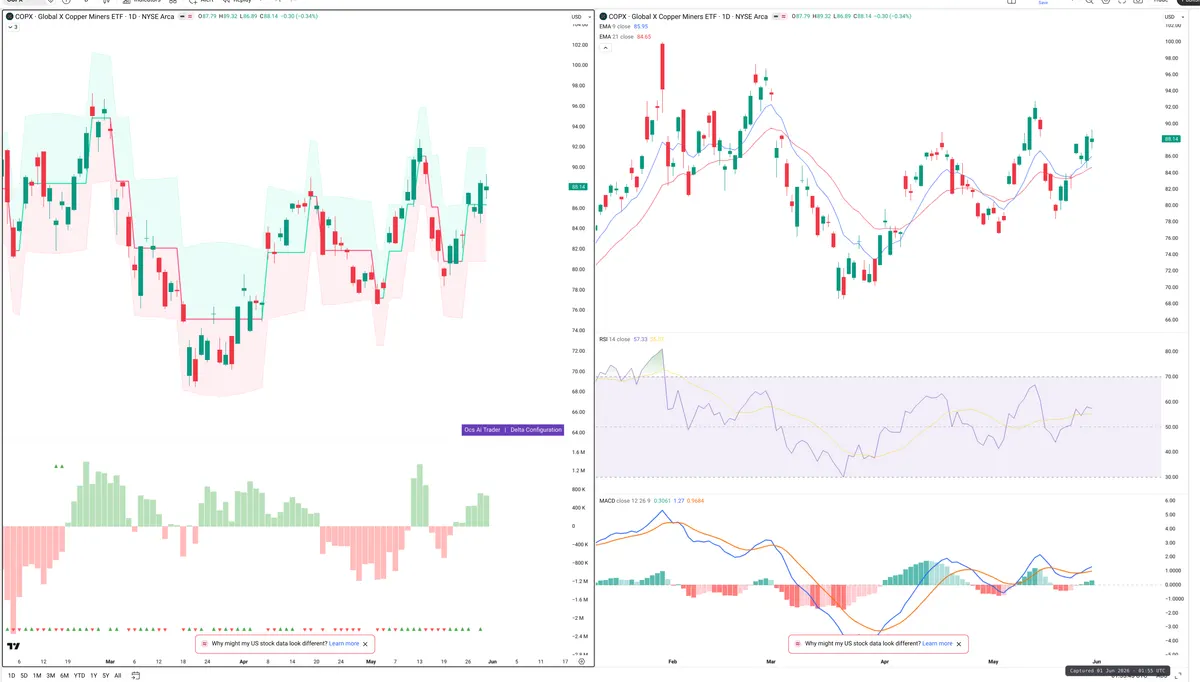 COPX — Delta + Technical