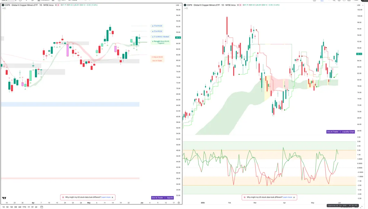 COPX — Signals + Liquidity
