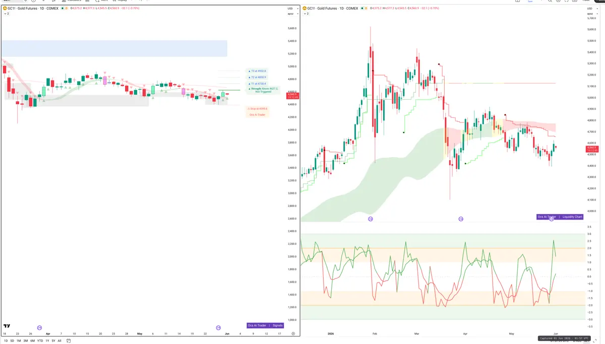 GC=F — Signals + Liquidity