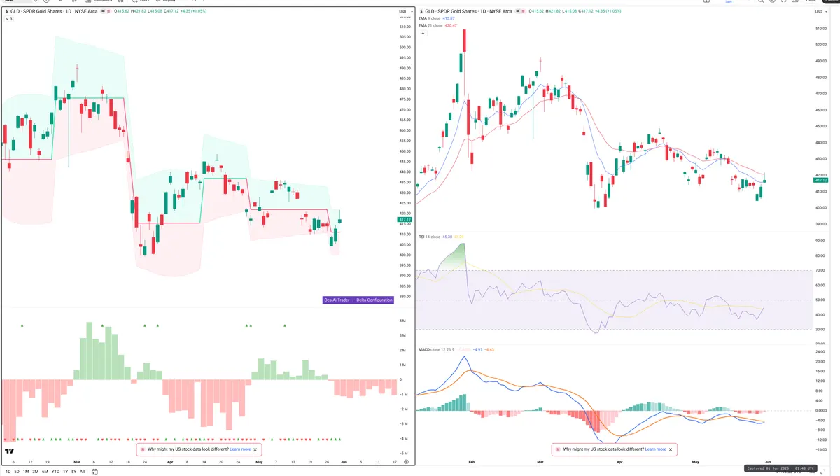 GLD — Delta + Technical