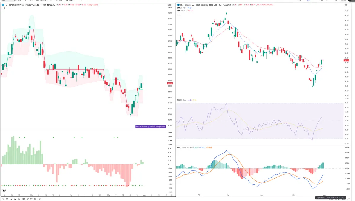 TLT — Delta + Technical