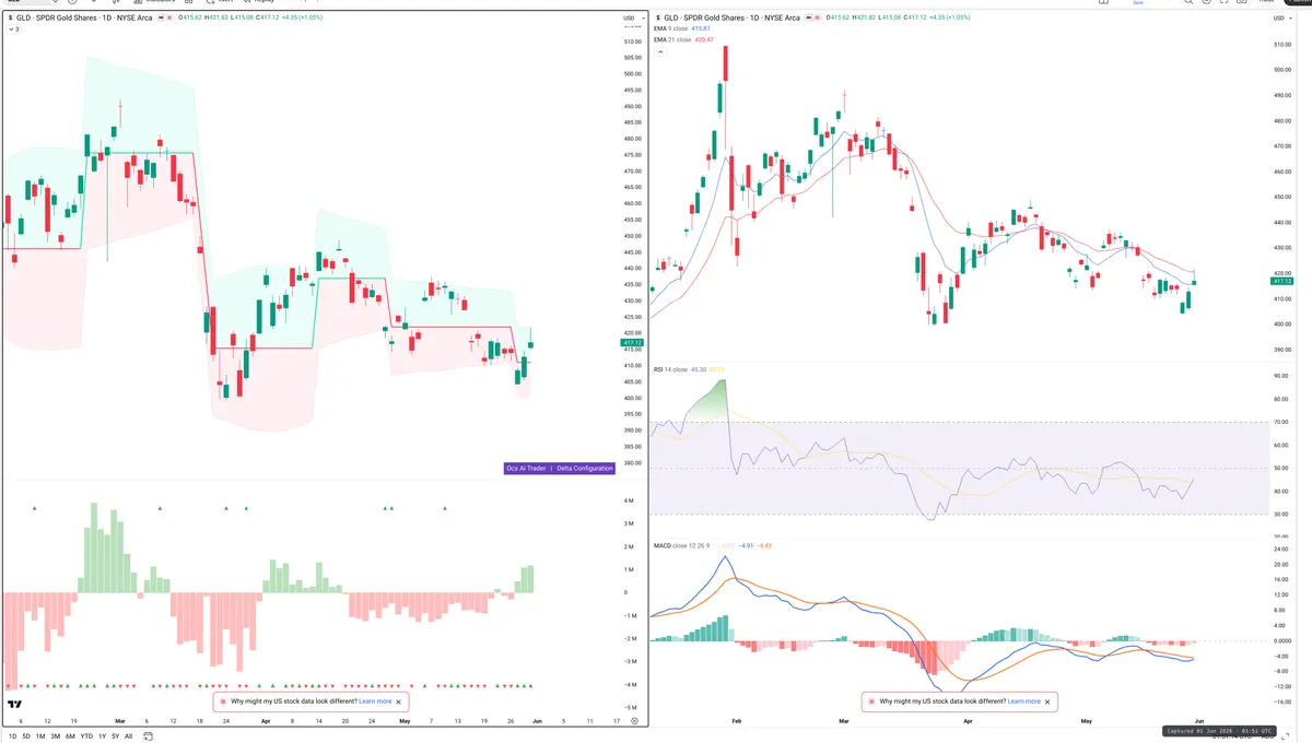 GLD — Delta + Technical