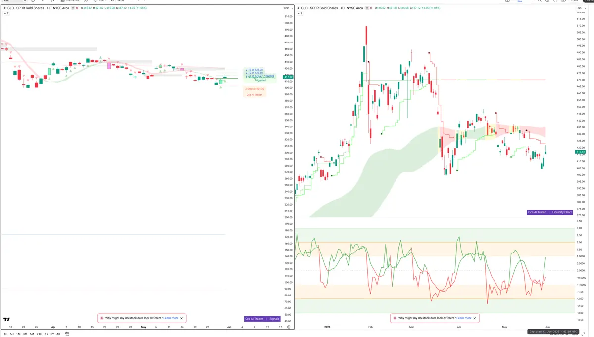 GLD — Signals + Liquidity