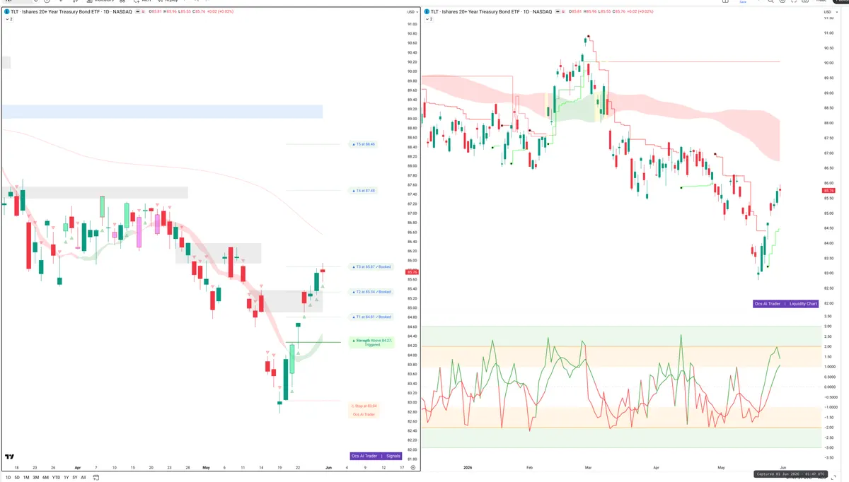 TLT — Signals + Liquidity