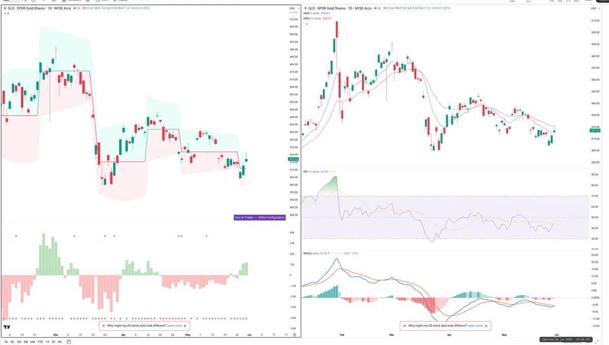 GLD — Delta + Technical