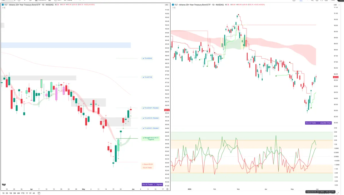 TLT — Signals + Liquidity