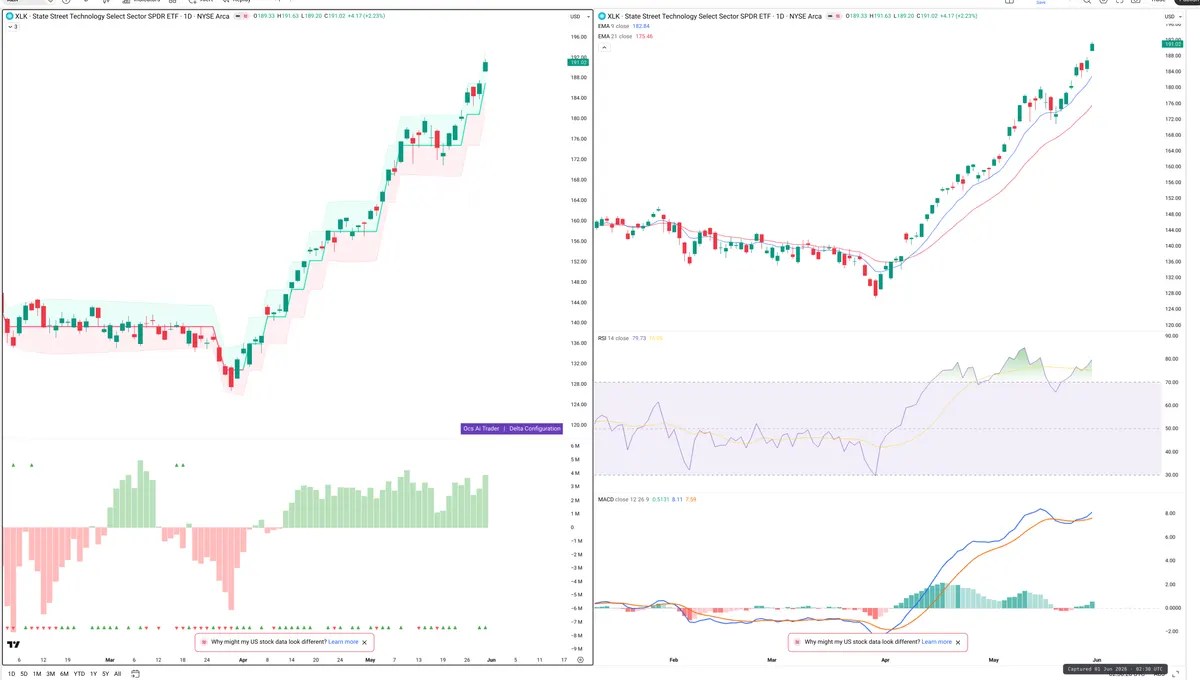 XLK — Delta + Technical