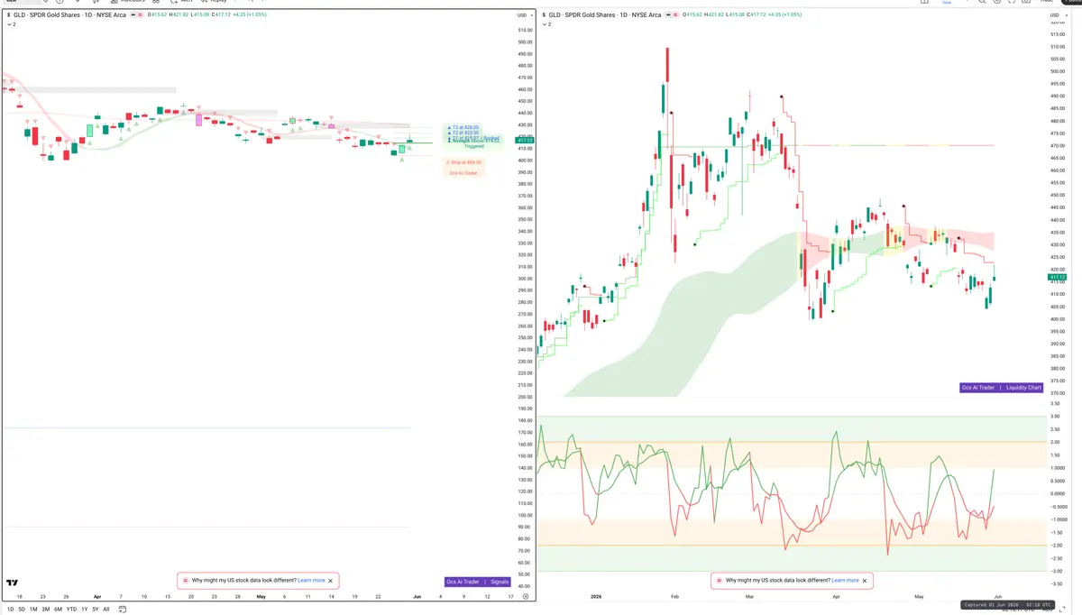 GLD — Signals + Liquidity