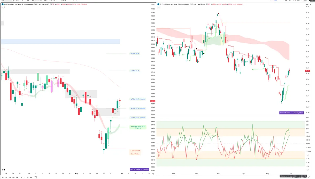 TLT — Signals + Liquidity