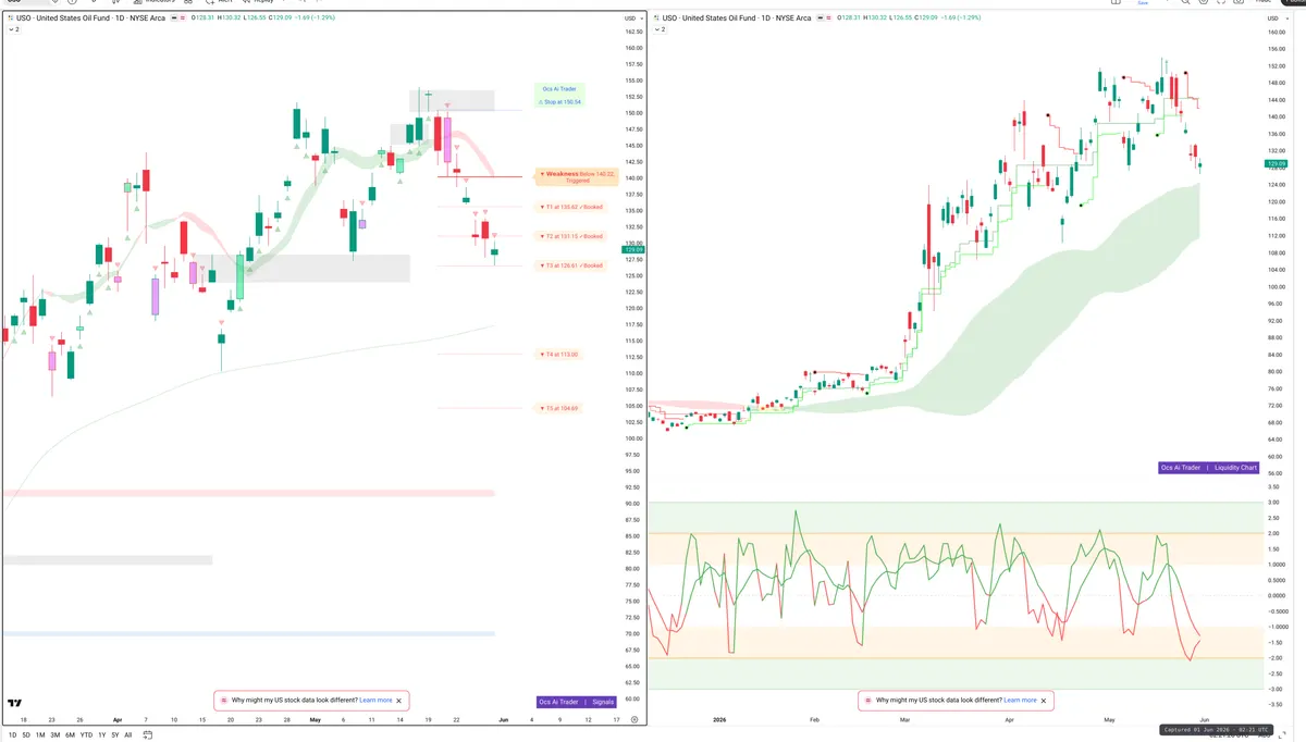 USO — Signals + Liquidity