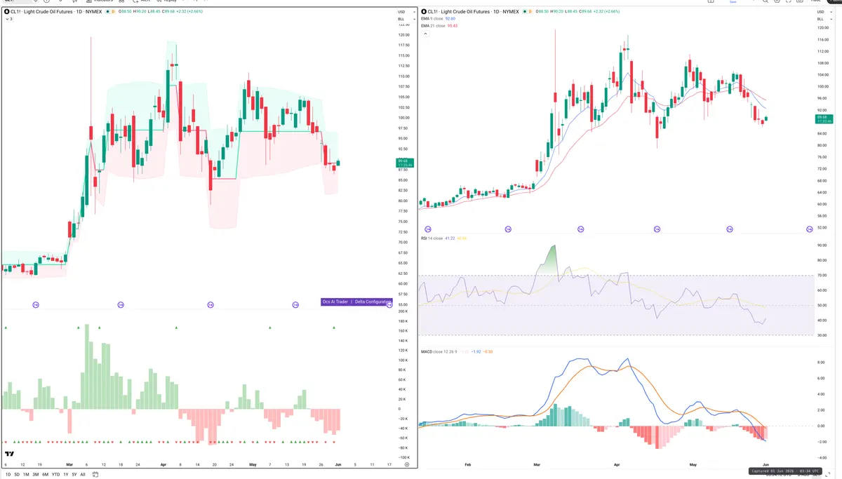 CL=F — Delta + Technical
