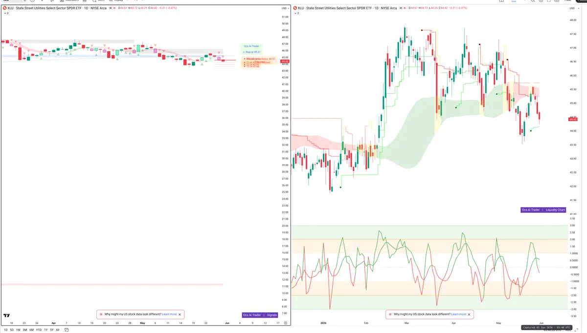 XLU — Signals + Liquidity