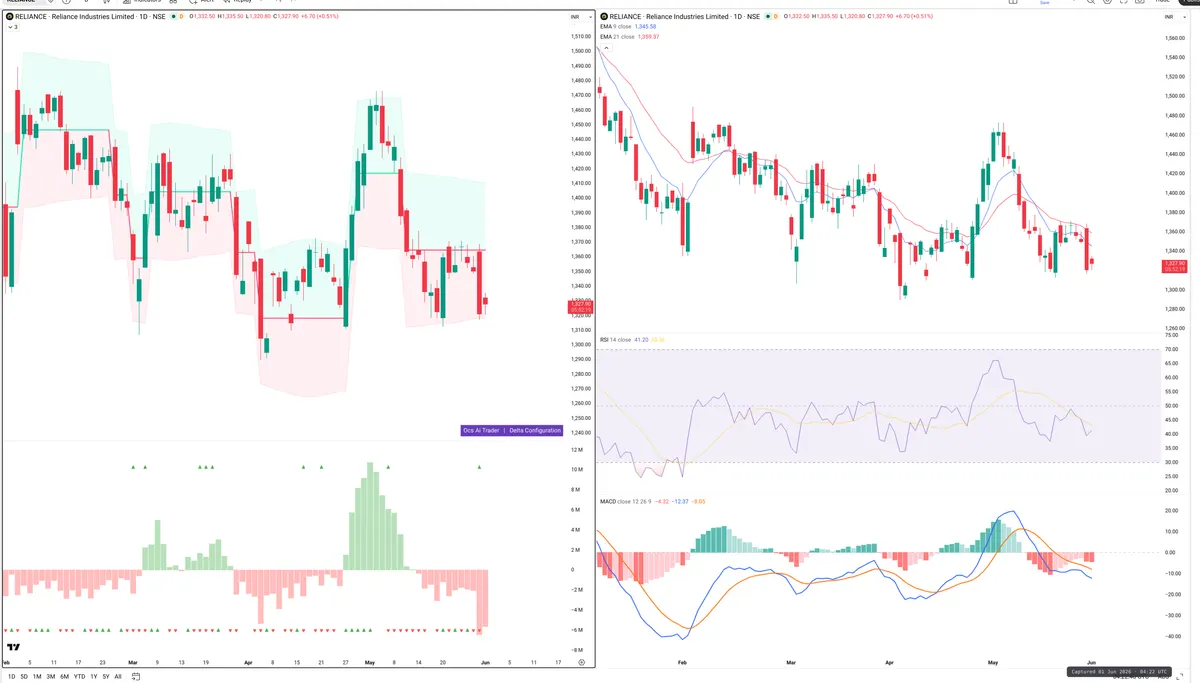 RELIANCE — Delta + Technical