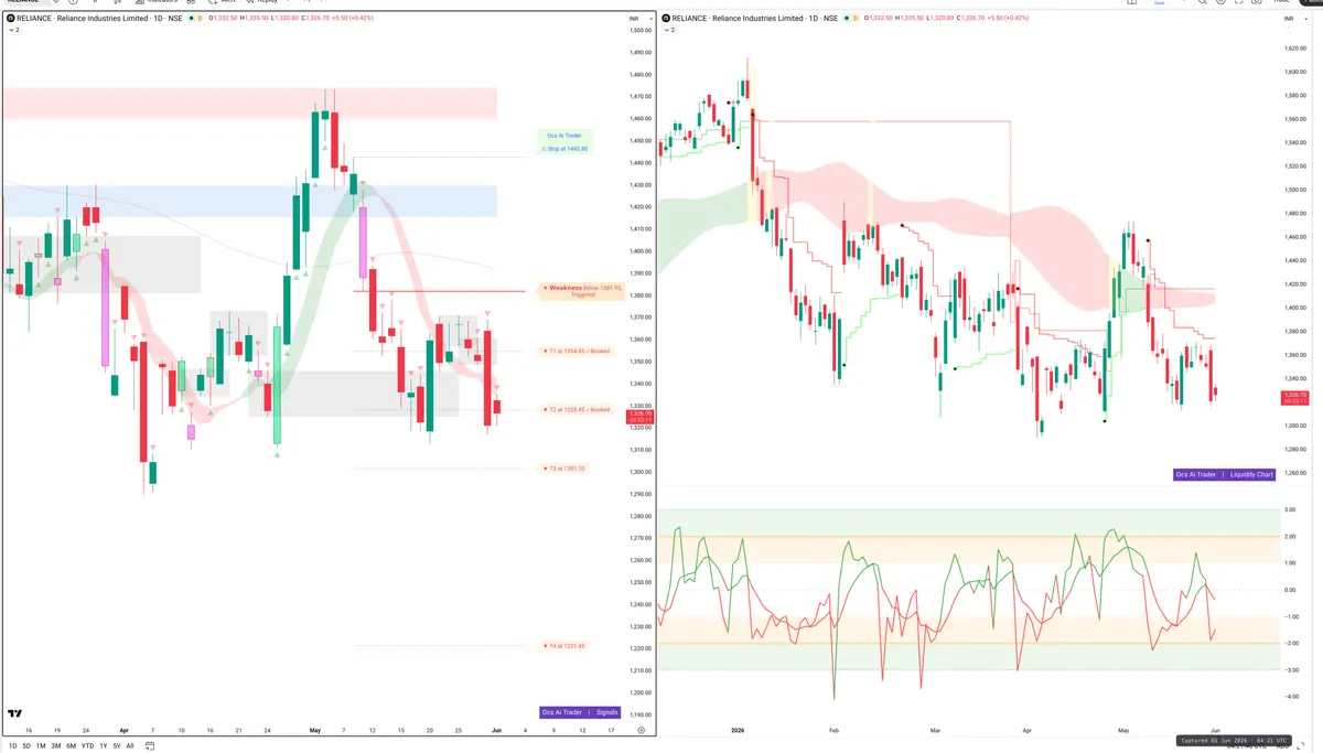 RELIANCE — Signals + Liquidity