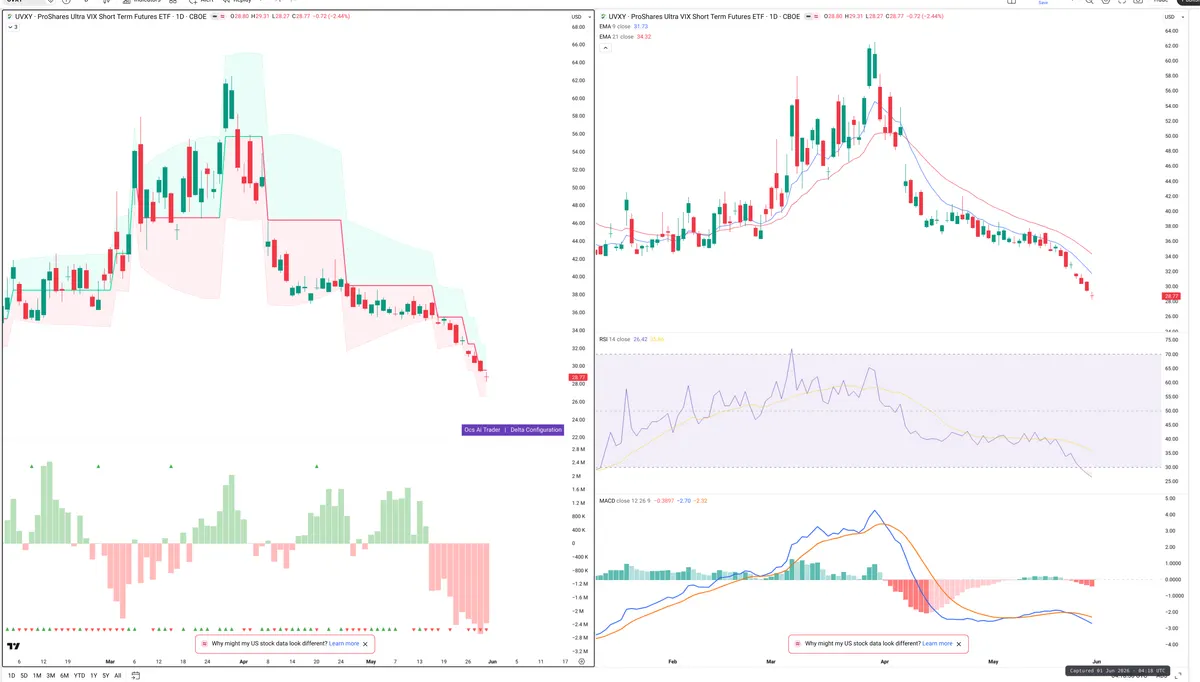 UVXY — Delta + Technical