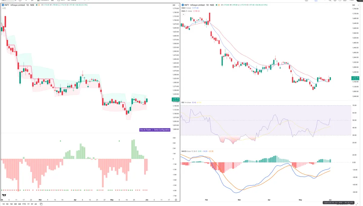 INFY — Delta + Technical