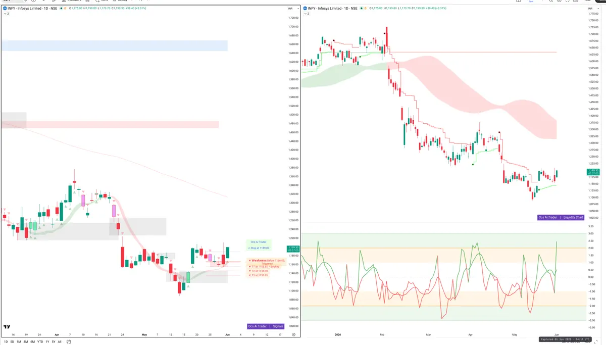 INFY — Signals + Liquidity