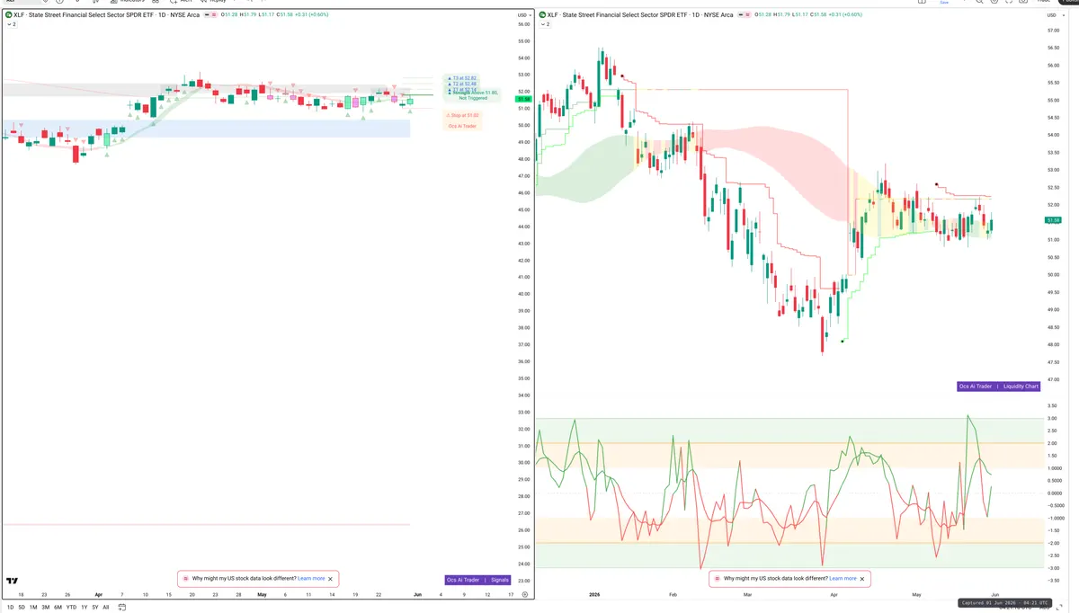 XLF — Signals + Liquidity