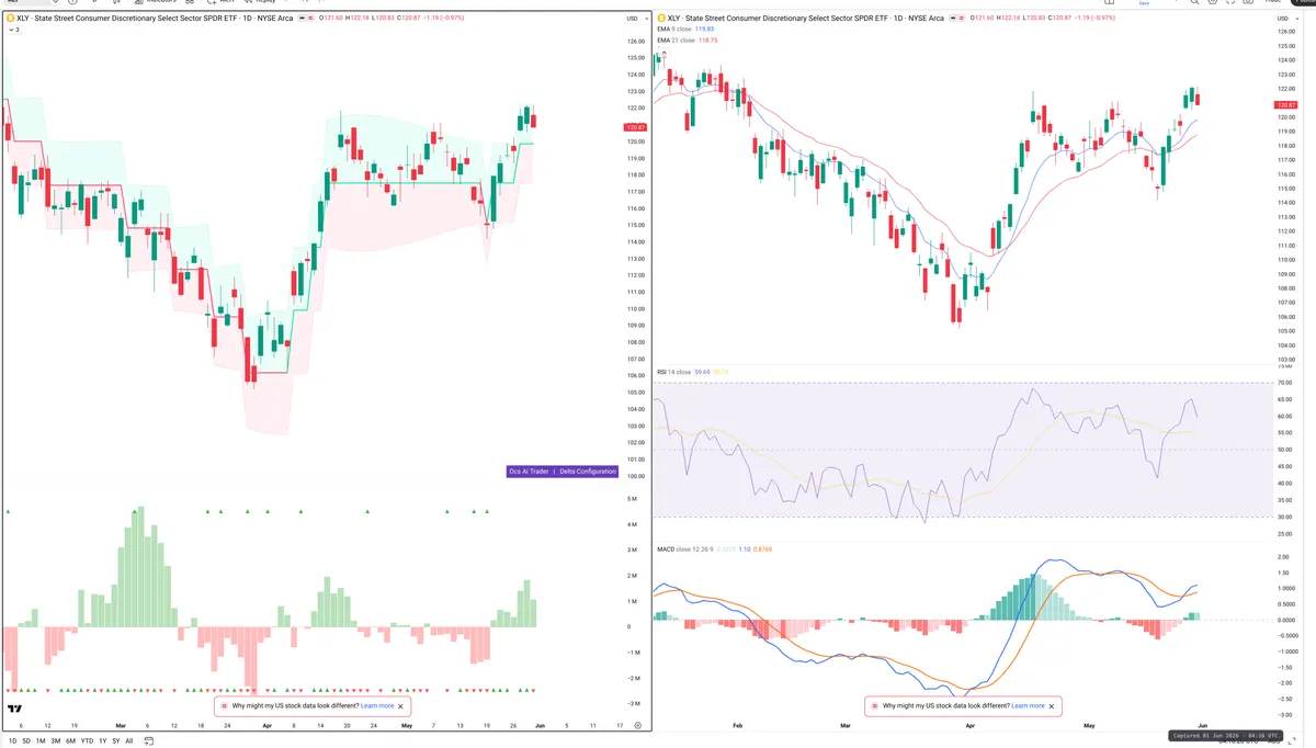 XLY — Delta + Technical